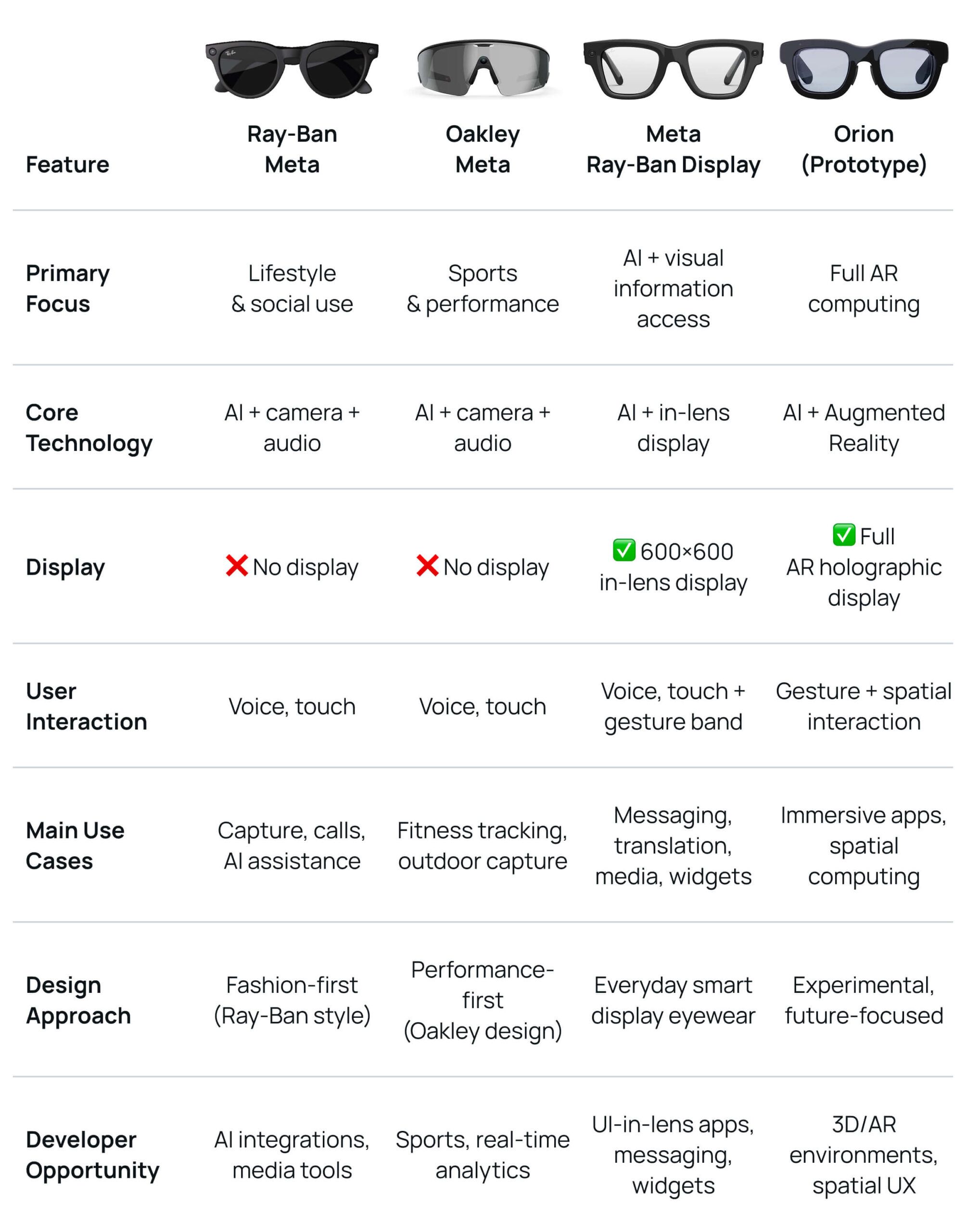 Meta AI Glasses: Comparison by type